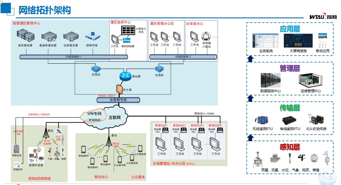 灌區(qū)信息化建設網絡拓撲架構.jpg