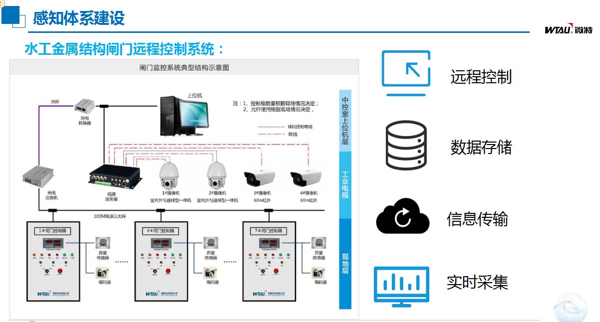 灌區(qū)信息化建設感知體系建設.jpg